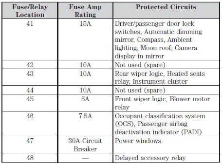 Fuse Classification Chart