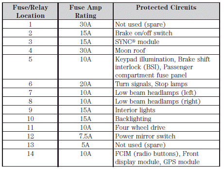 Ford Escape: Passenger compartment fuse panel - Fuses and relays