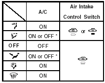 * The A/C or the air intake control switch