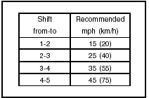 Recommended Shift Points