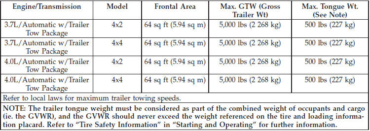 Trailer Tongue Weight Chart