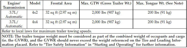 When Towing Trailers With Gross Trailer Weight (GTW) Between 3,500 Lbs (1
