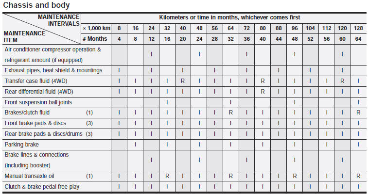 Periodic Maintenance Chart