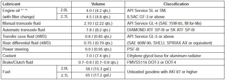 Fluid Capacity Chart