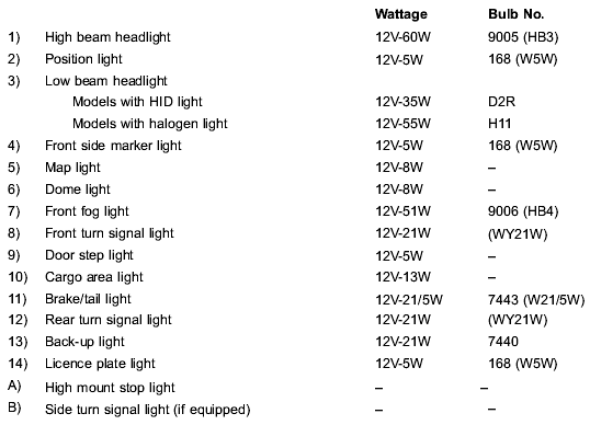 Headlight Bulb Types Chart