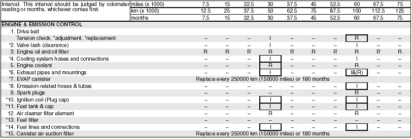 R: Replace or change I : Inspect, clean, adjust, lubricate or replace as necessary