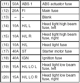 The main fuse, primary fuses and some of the individual fuses are located in