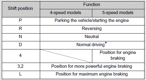*: Shifting to the D position allows the system to select a gear suitable