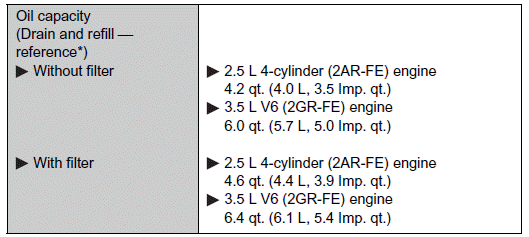 *: The engine oil capacity is a reference quantity to be used when