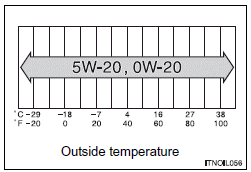 SAE 5W-20 or 0W-20 engine oil