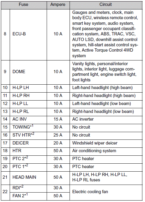 Toyota Rav4 Fuse Layout And Amperage Ratings Checking And Replacing Fuses Do It Yourself Maintenance Maintenanceand Care Toyota Rav4 Owner S Manual