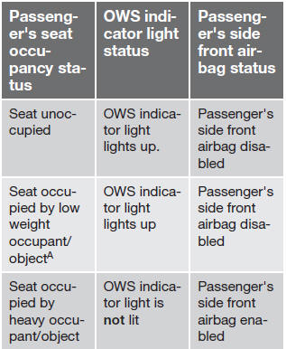 passenger airbag weight requirement