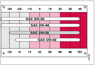 Engine Oil Specification Chart