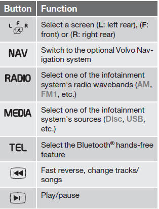 Volvo XC60: Remote control - Infotainment - Volvo XC60 Owner's Manual