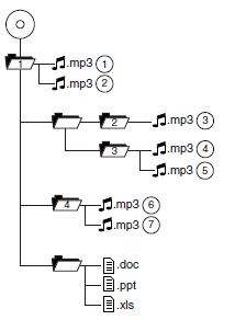 In track mode, the system will display and play the structure as if it were