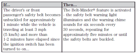 The following are reasons most often given for not wearing safety belts