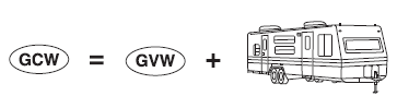 GCW (Gross Combined Weight) – is the weight of the loaded vehicle