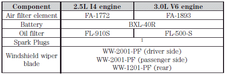 1For spark plug replacement, see your authorized dealer. Refer to