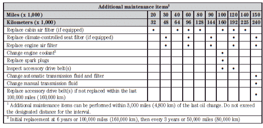 Ford maintenance scheduled #2