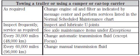 Perform the services in the preceding table when specified or within