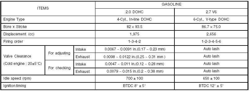 Lubrication chart