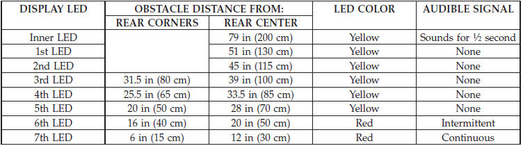 Service ParkSense Rear Park Assist