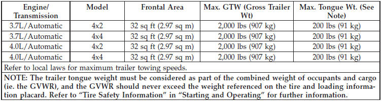 When Towing Trailers with Gross Trailer Weight (GTW) between 3,500 Lbs (1