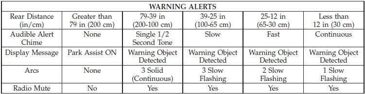 NOTE: ParkSense will MUTE the radio, if on, when