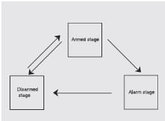 This system is designed to provide protection from unauthorized entry into the