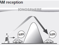 AM(MW, LW) broadcasts can be received at greater distances than FM broadcasts.