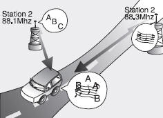 • Station Swapping - As a FM signal weakens, another more powerful signal near