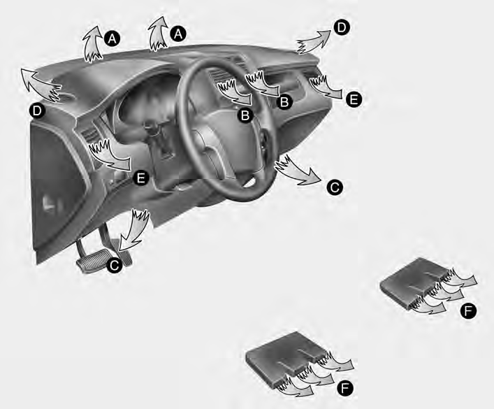 MAX/ A/C position When you select the MAX A/C mode while the fan speed is on,