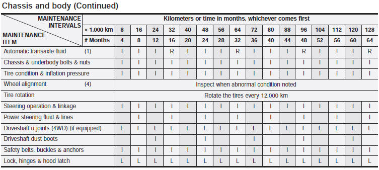 Chart symbols: I- Inspect these items and their related parts. If necessary,