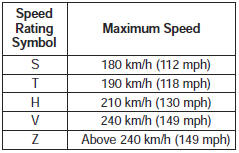 3. Checking tire life (TIN : Tire Identification Number) Any tires that are over