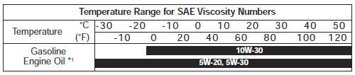 1. For better fuel economy, it is recommended to use the engine oil of a viscosity