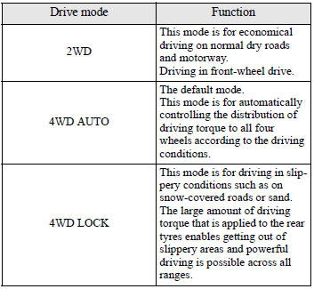 4-wheel drive operation requires special driving skills. Carefully read the “4-wheel