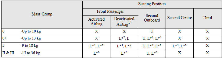 *1: With front passenger’s airbag deactivated by means of front passenger’s airbag