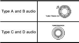 Turn the “TUNE/TRACK/CH” dial clockwise