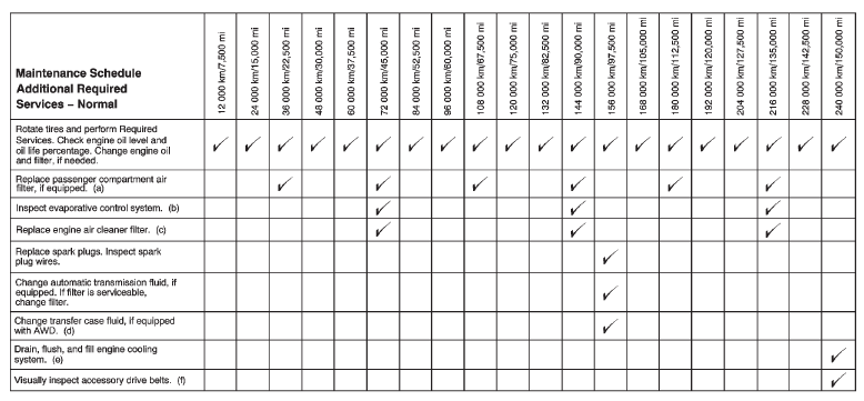 Footnotes — Maintenance Schedule Additional Required Services — Normal