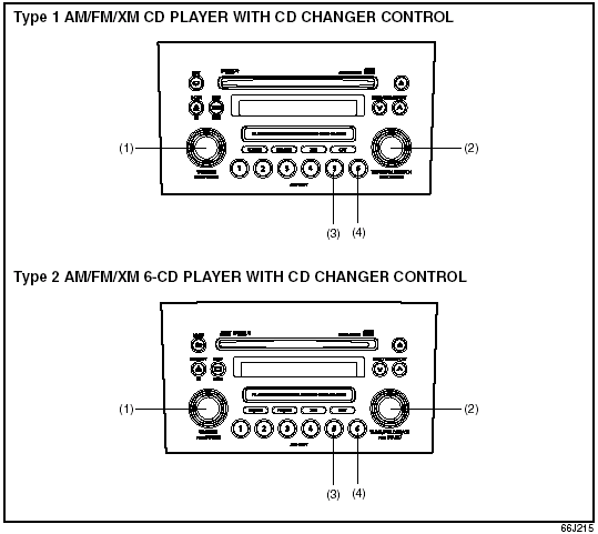 (1) Power on/off knob, Volume control knob (2) Tone/balance/fader control knob