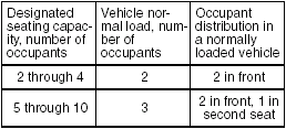 Loading and Distribution For Vehicle Normal Load For Various Designated Seating