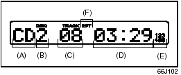 Mode indicator (B) Disc number (C) Track number (D) Play time (E) CD indicator (F)