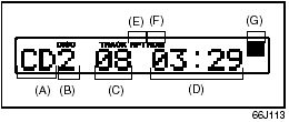 Mode indicator (B) Disc number (C) Track number (D) Play time (E) Repeat indicator