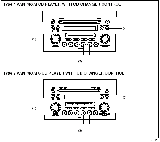 (1) Power on/off knob (2) Track up button/Fast forward button (3) Preset buttons