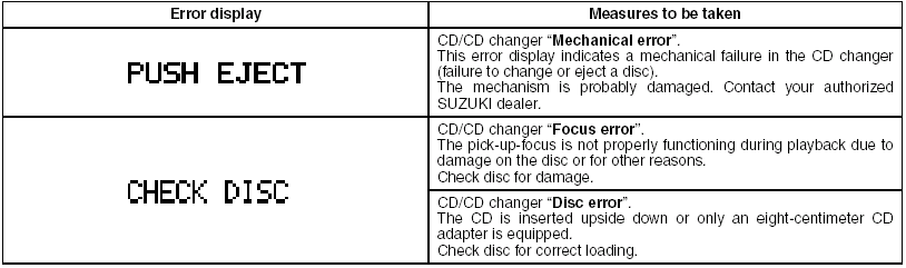 If an error display not listed above appears, turn off the unit and contact your