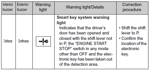 *: If the engine does not start when the electronic key is inside the