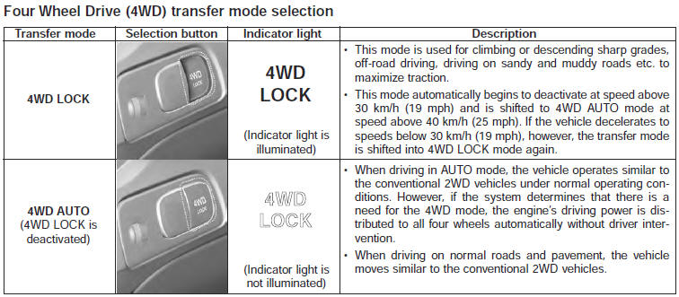 NOTICE • When driving on normal roads, deactivate the 4WD LOCK mode by pushing