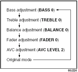 2) Turn the tone/balance/fader control knob (2) to adjust the sound.